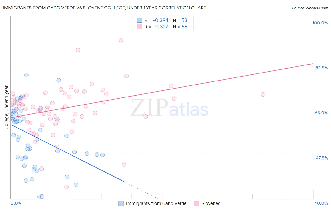 Immigrants from Cabo Verde vs Slovene College, Under 1 year