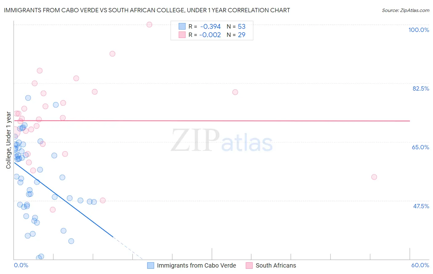 Immigrants from Cabo Verde vs South African College, Under 1 year