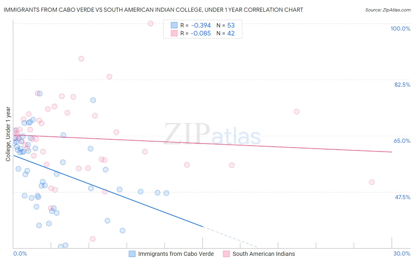 Immigrants from Cabo Verde vs South American Indian College, Under 1 year