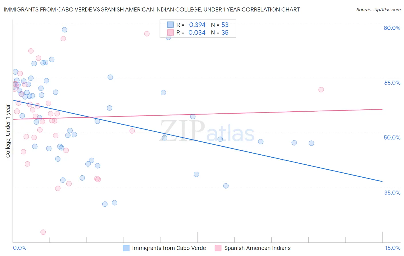 Immigrants from Cabo Verde vs Spanish American Indian College, Under 1 year