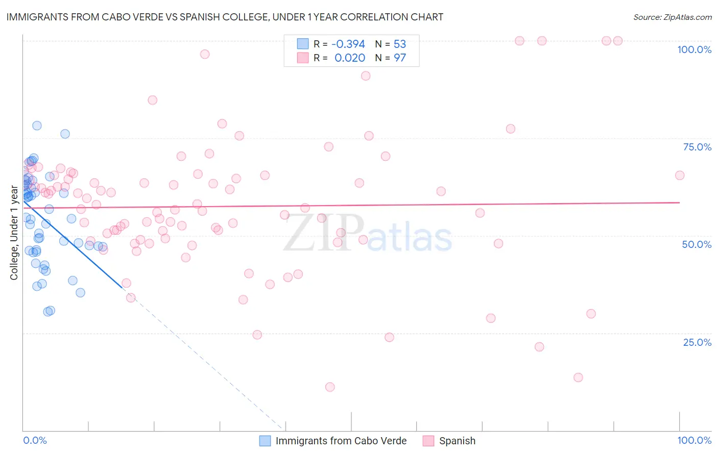 Immigrants from Cabo Verde vs Spanish College, Under 1 year