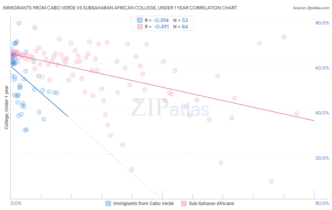 Immigrants from Cabo Verde vs Subsaharan African College, Under 1 year