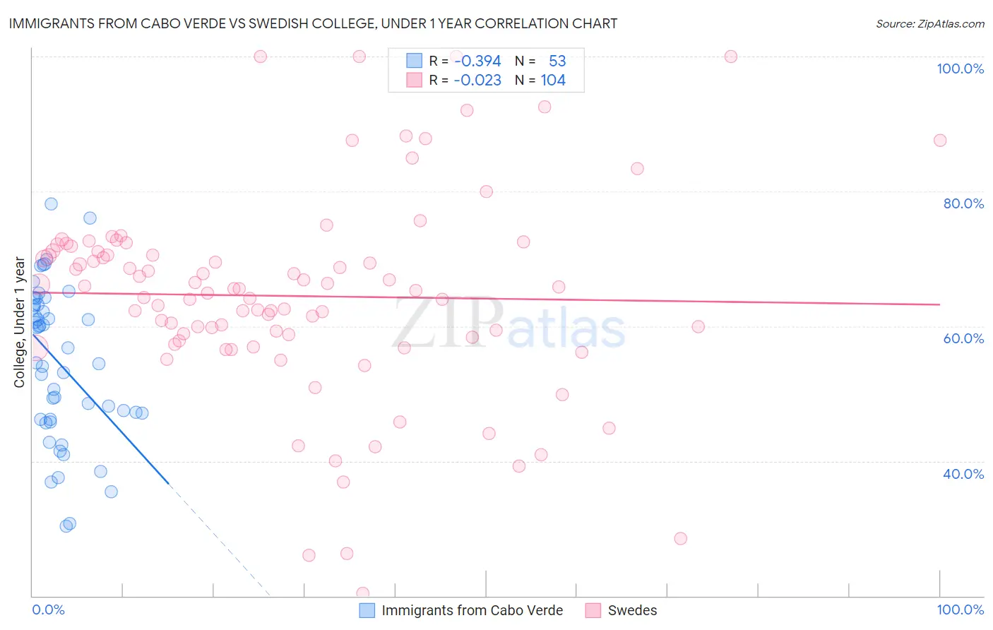 Immigrants from Cabo Verde vs Swedish College, Under 1 year