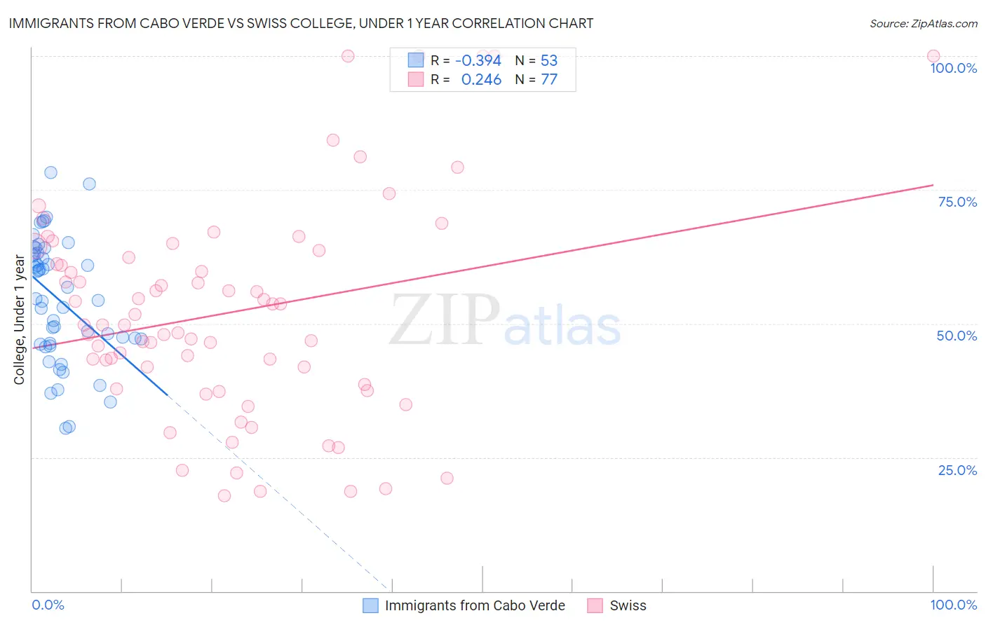 Immigrants from Cabo Verde vs Swiss College, Under 1 year