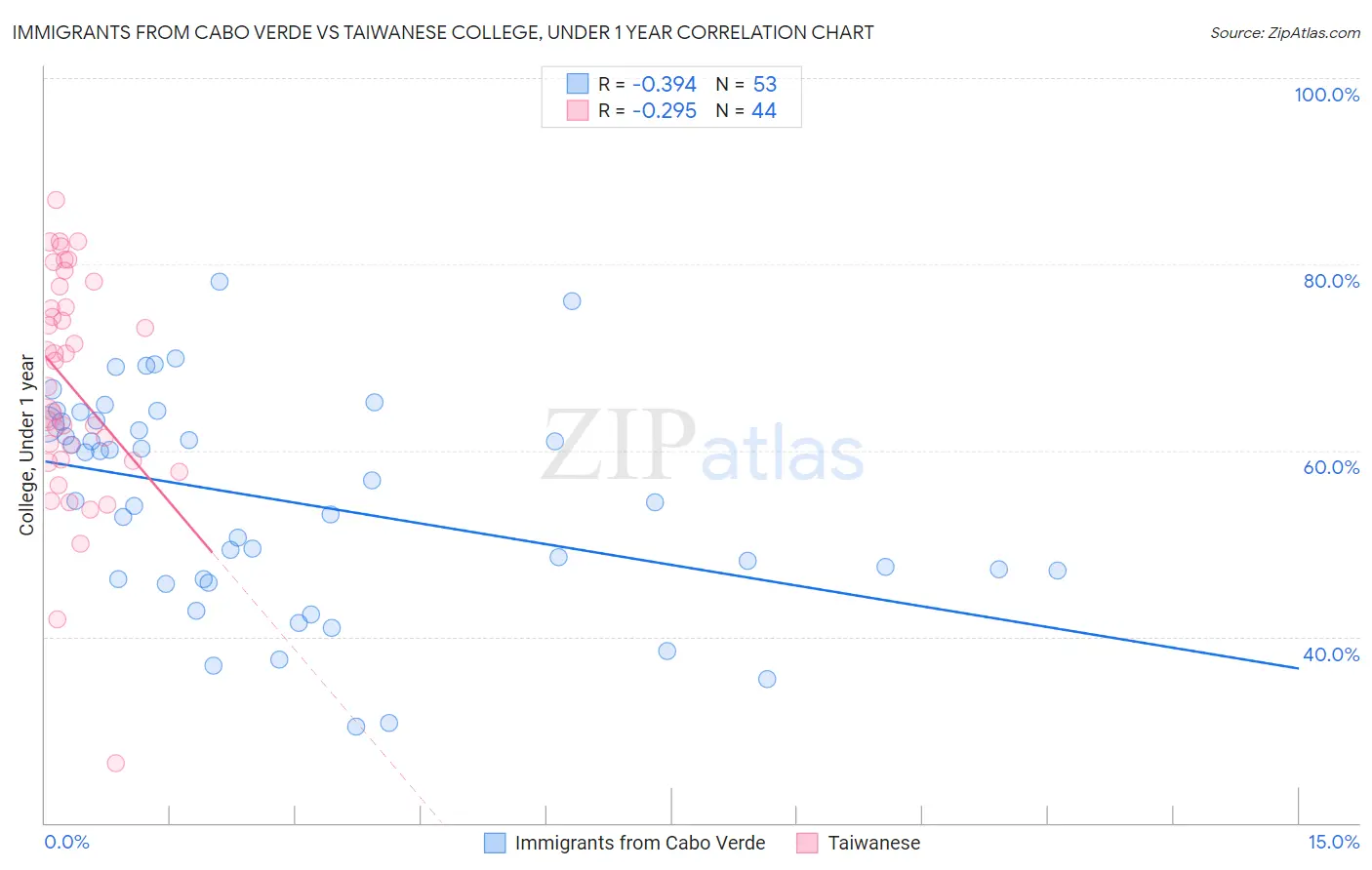 Immigrants from Cabo Verde vs Taiwanese College, Under 1 year