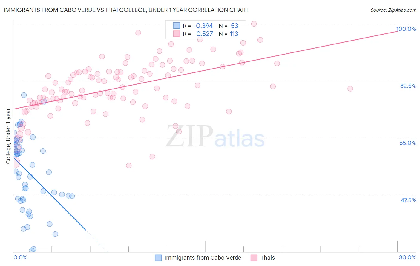 Immigrants from Cabo Verde vs Thai College, Under 1 year