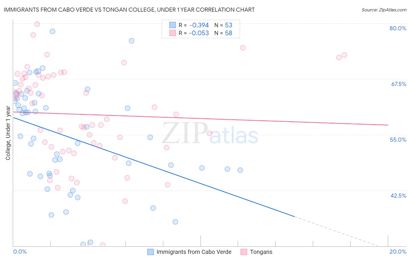 Immigrants from Cabo Verde vs Tongan College, Under 1 year