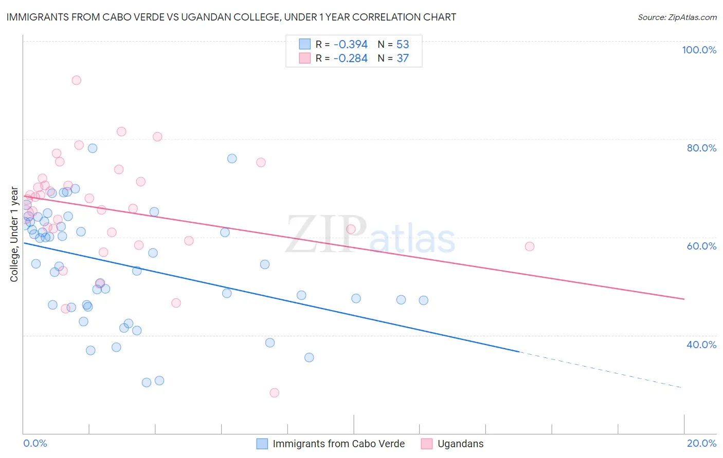Immigrants from Cabo Verde vs Ugandan College, Under 1 year