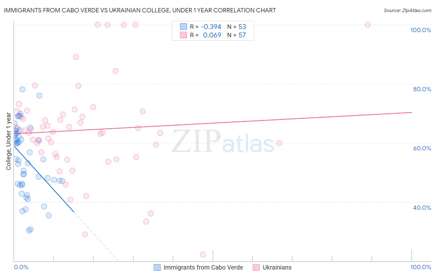 Immigrants from Cabo Verde vs Ukrainian College, Under 1 year