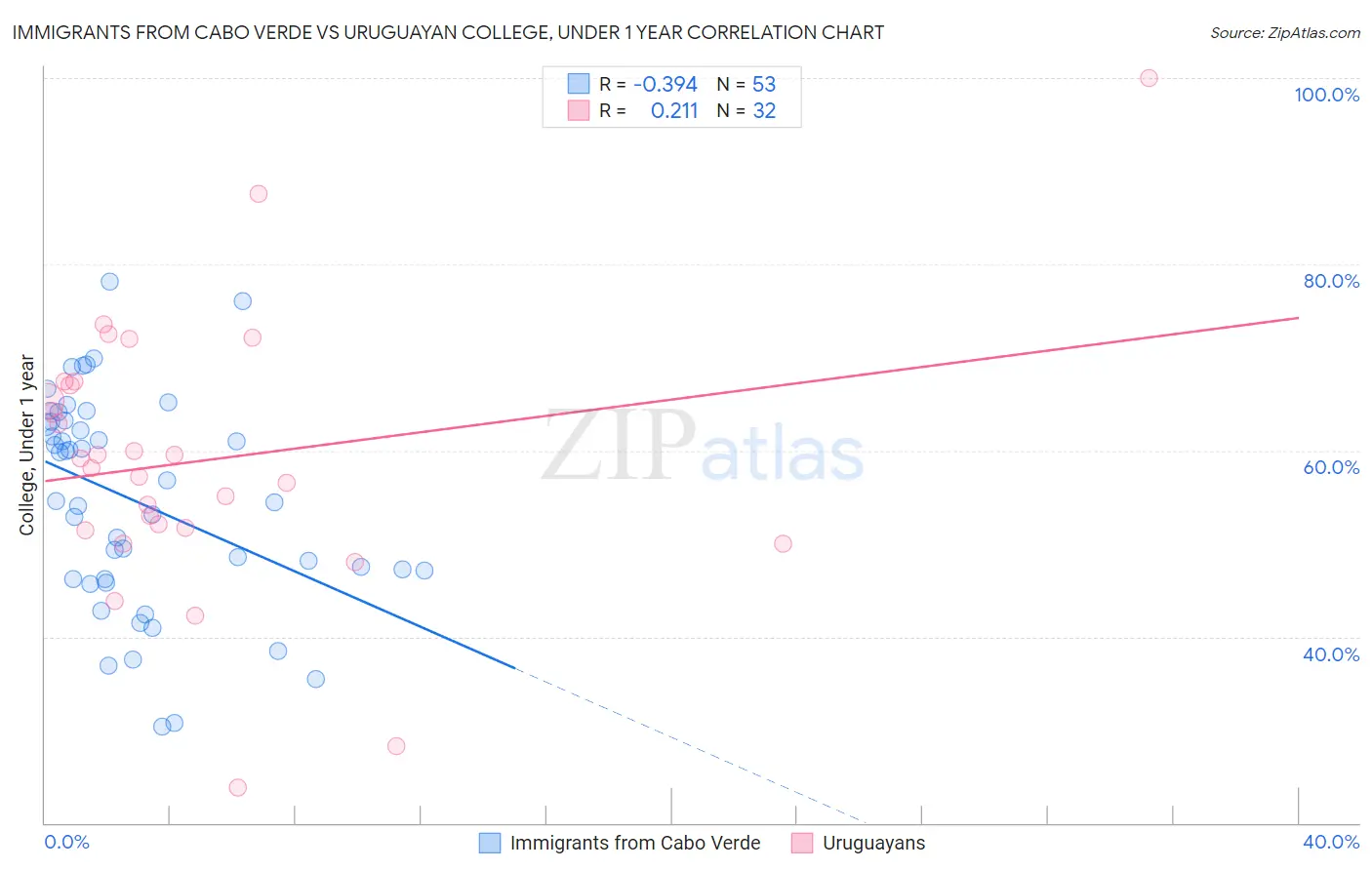 Immigrants from Cabo Verde vs Uruguayan College, Under 1 year