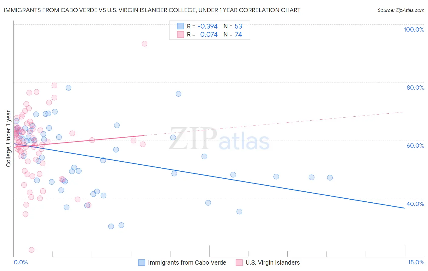 Immigrants from Cabo Verde vs U.S. Virgin Islander College, Under 1 year