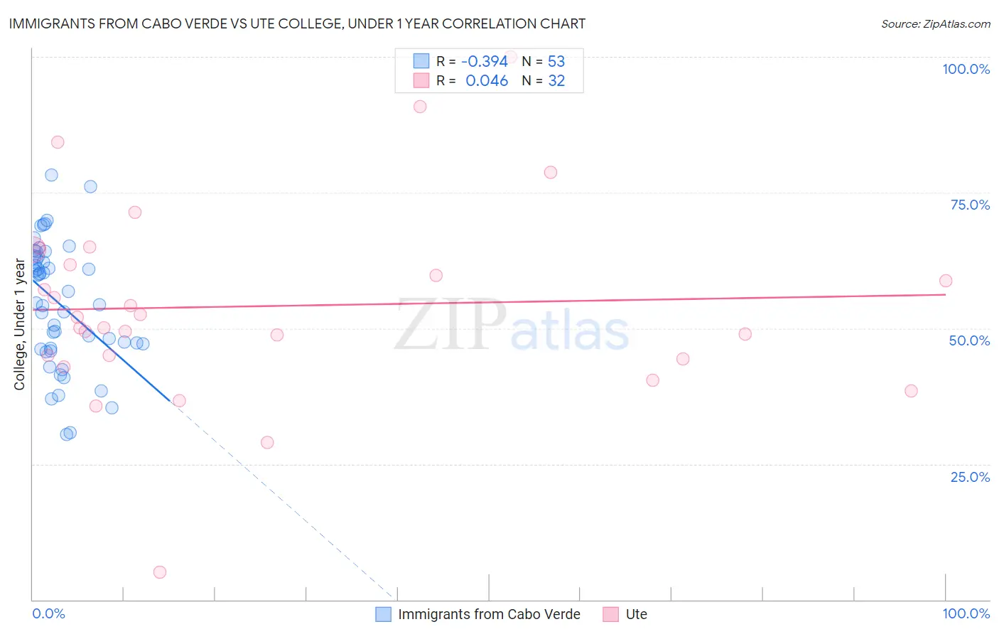 Immigrants from Cabo Verde vs Ute College, Under 1 year