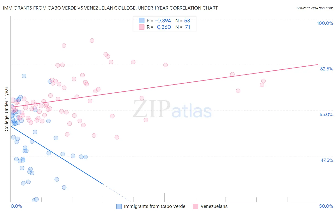 Immigrants from Cabo Verde vs Venezuelan College, Under 1 year