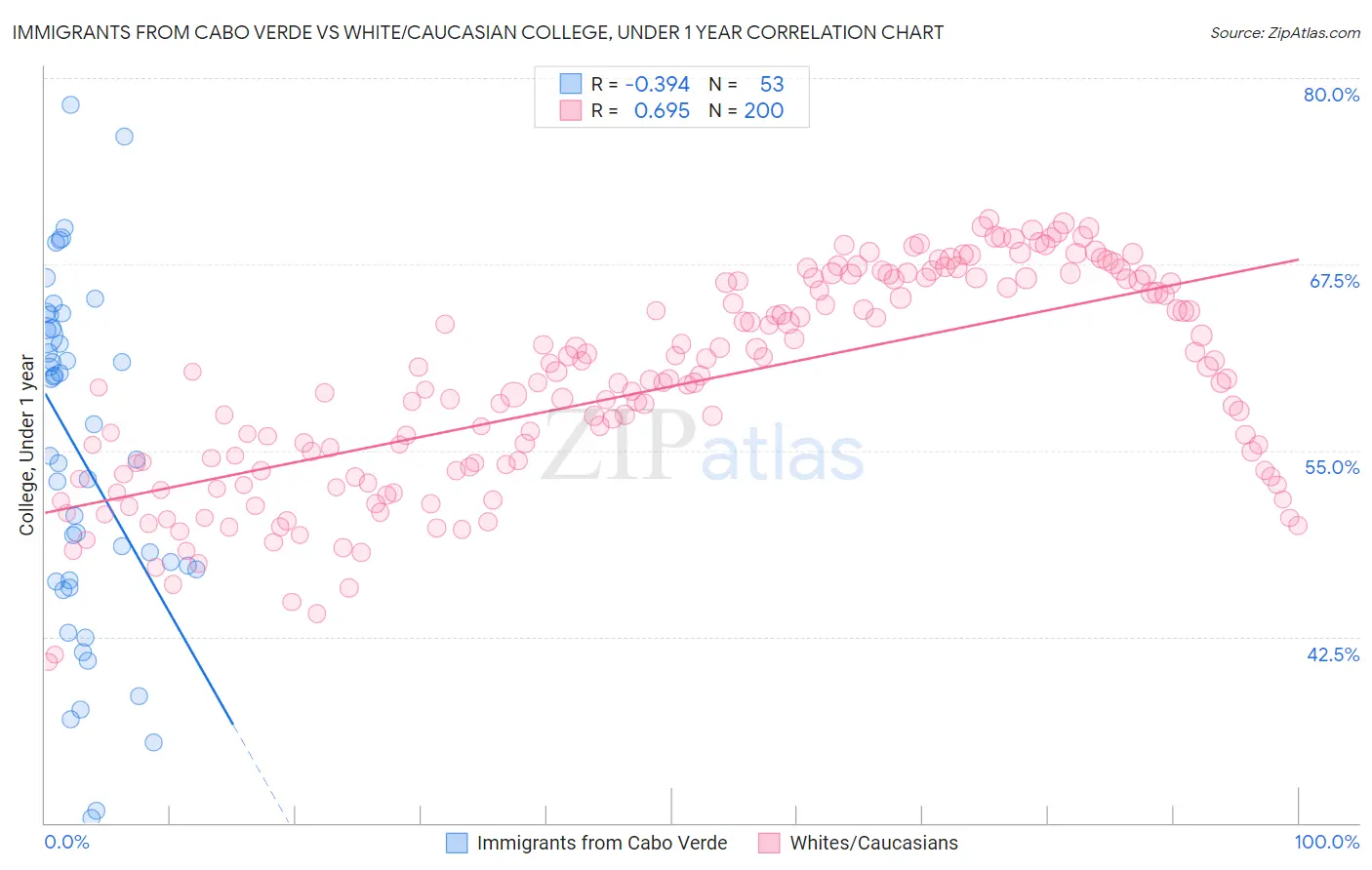 Immigrants from Cabo Verde vs White/Caucasian College, Under 1 year
