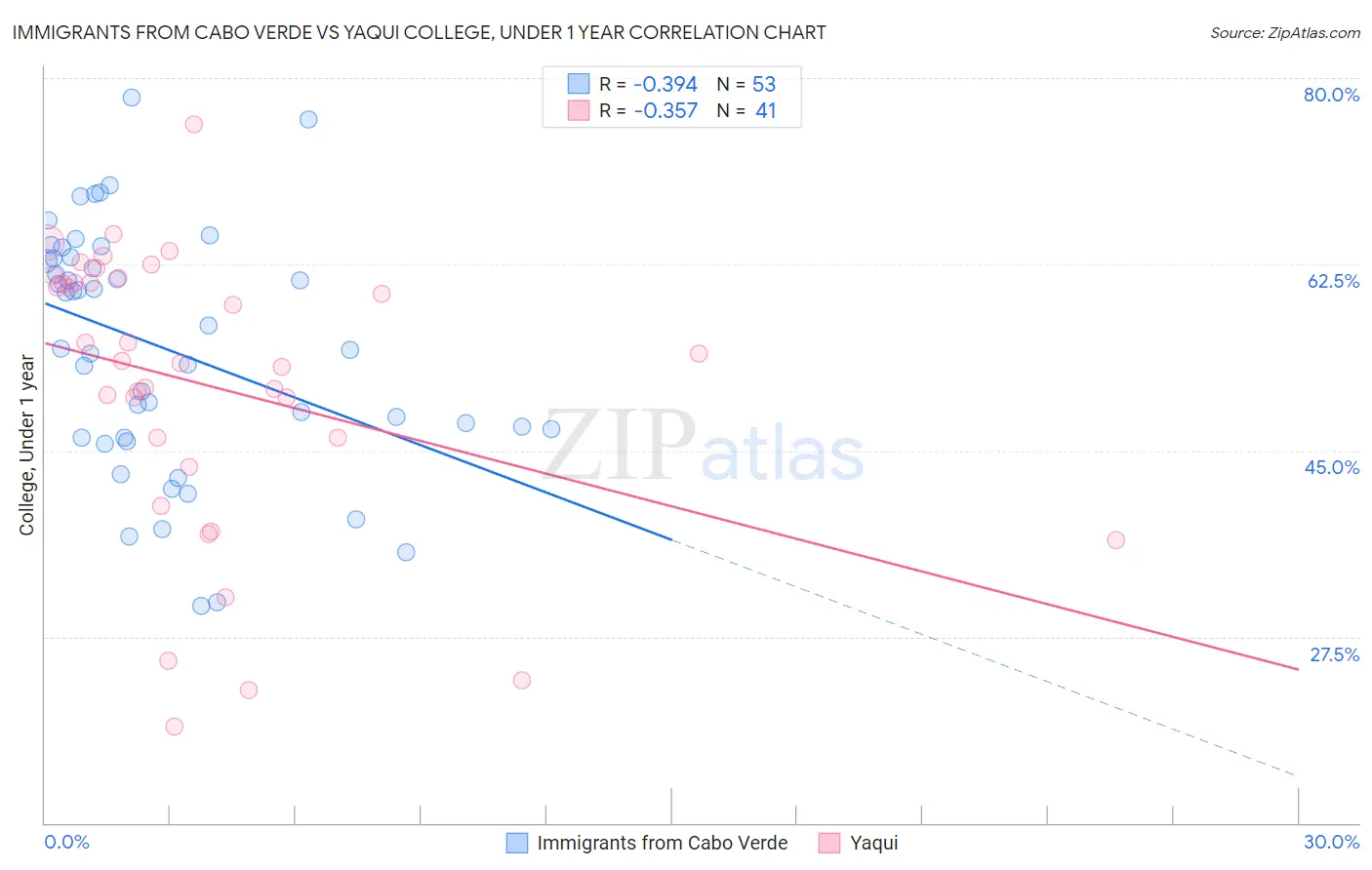 Immigrants from Cabo Verde vs Yaqui College, Under 1 year