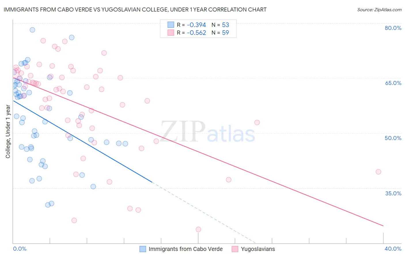 Immigrants from Cabo Verde vs Yugoslavian College, Under 1 year
