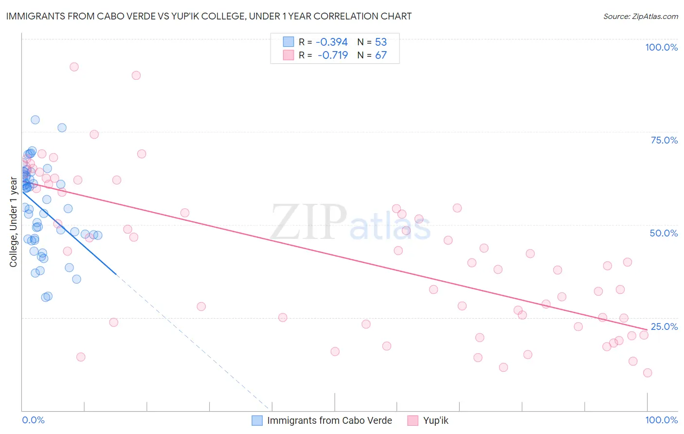 Immigrants from Cabo Verde vs Yup'ik College, Under 1 year