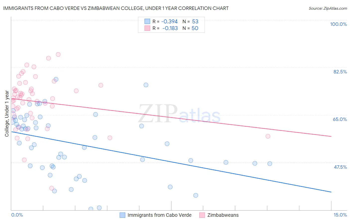 Immigrants from Cabo Verde vs Zimbabwean College, Under 1 year