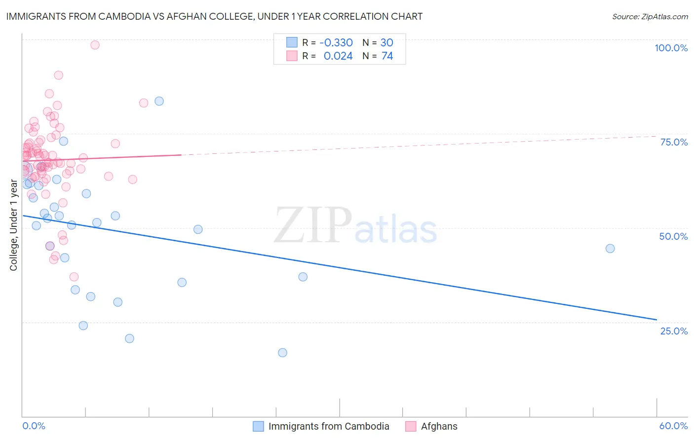 Immigrants from Cambodia vs Afghan College, Under 1 year