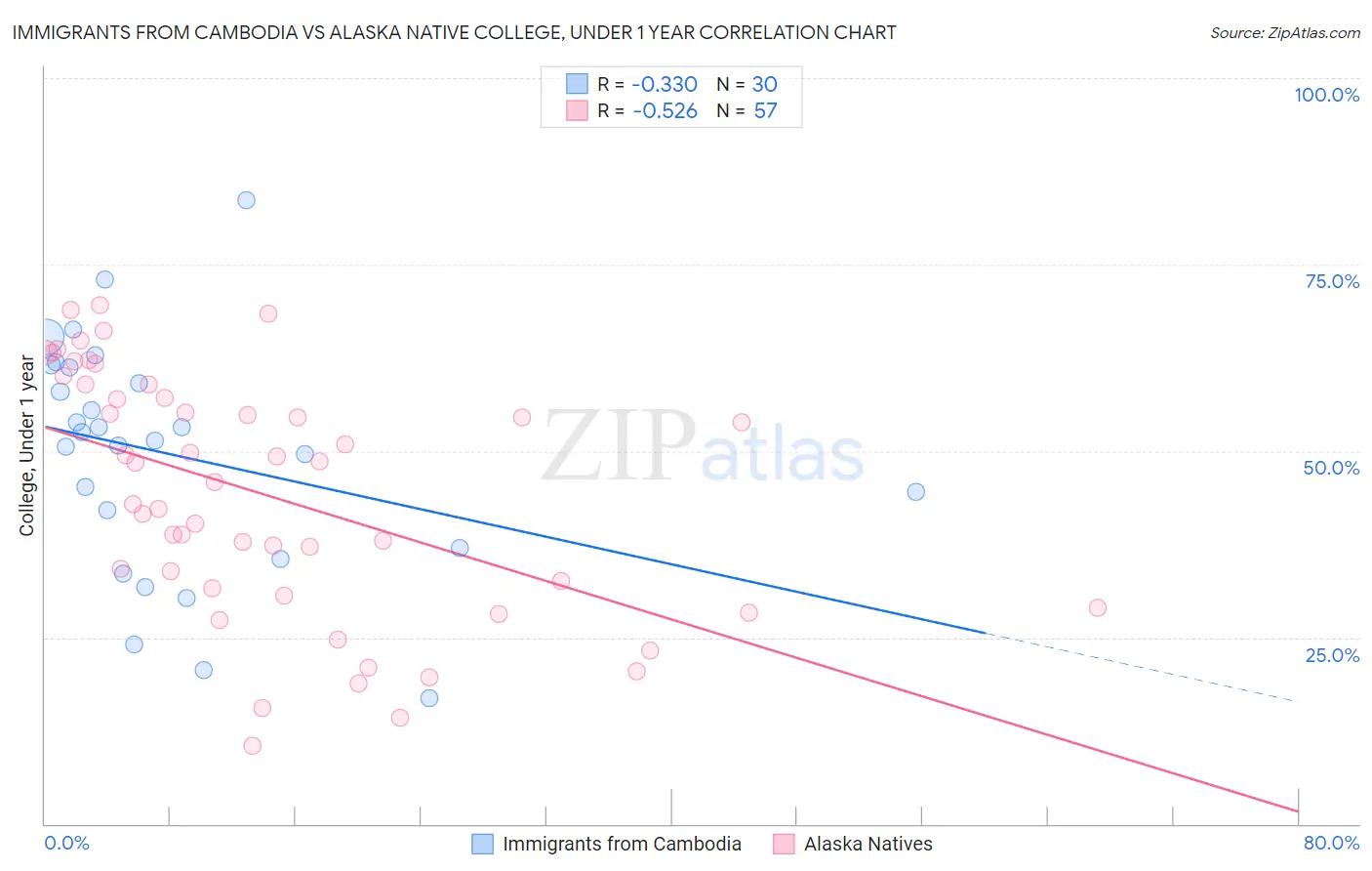 Immigrants from Cambodia vs Alaska Native College, Under 1 year