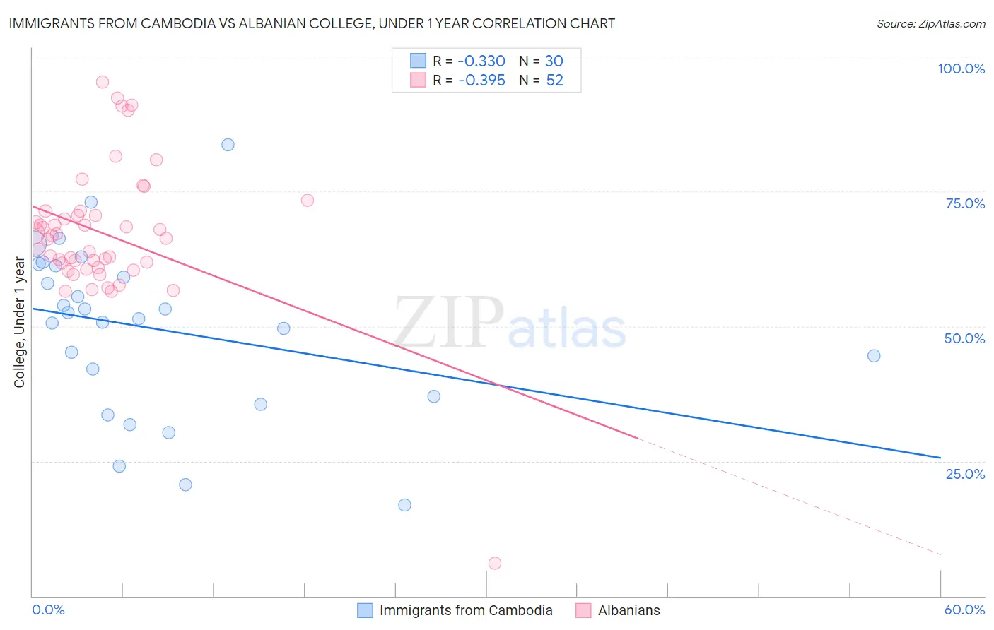 Immigrants from Cambodia vs Albanian College, Under 1 year