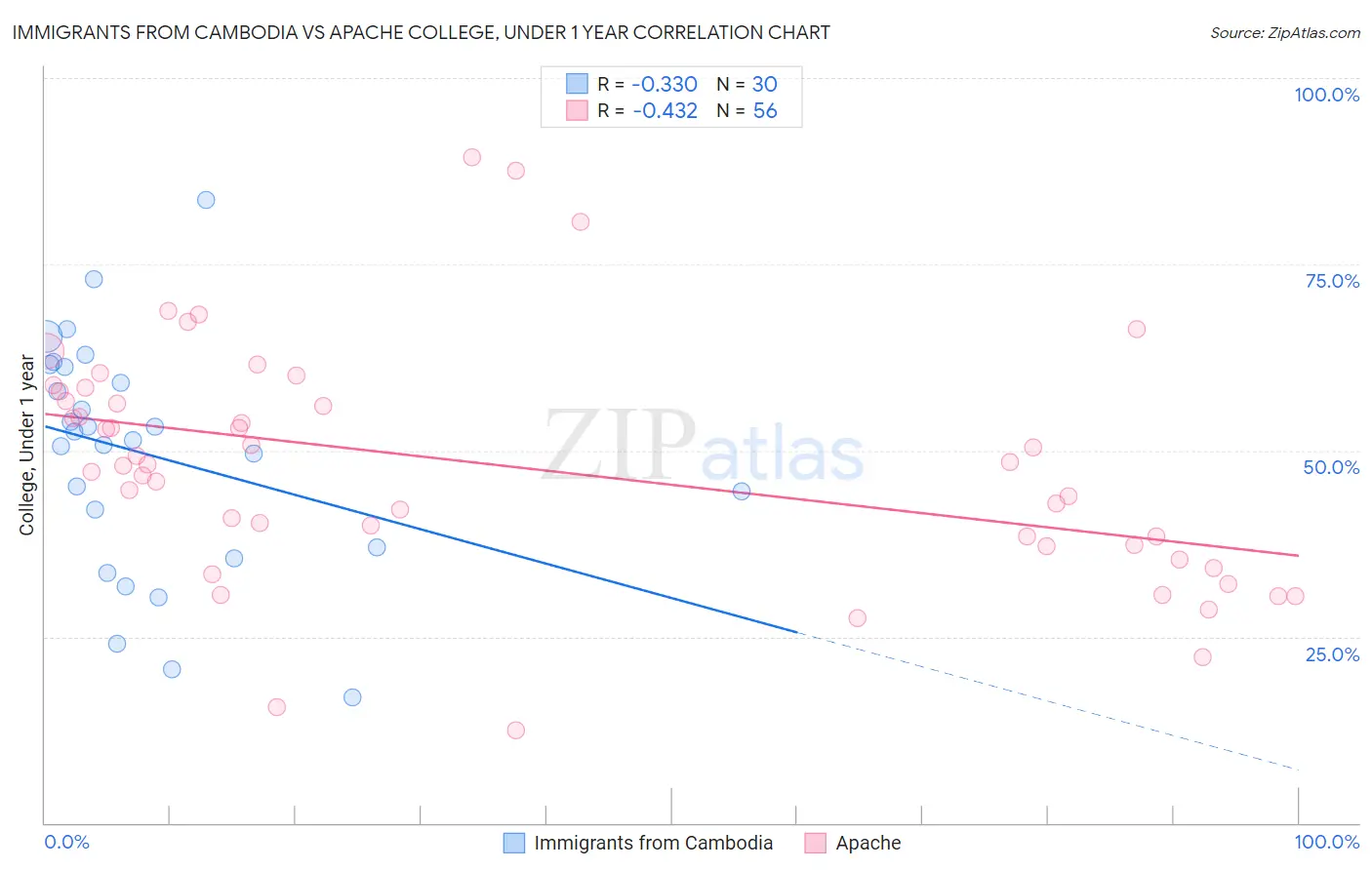 Immigrants from Cambodia vs Apache College, Under 1 year