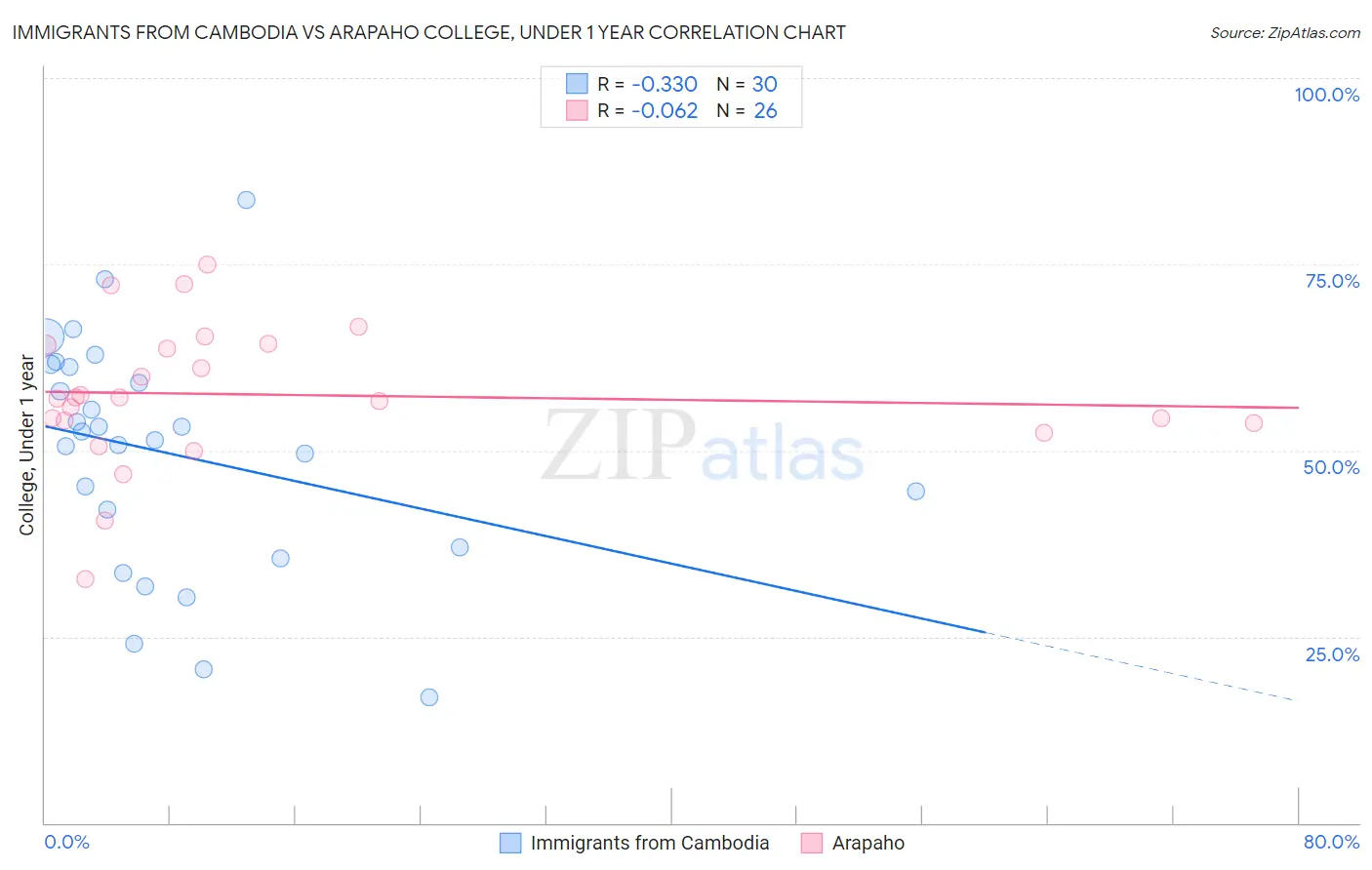 Immigrants from Cambodia vs Arapaho College, Under 1 year
