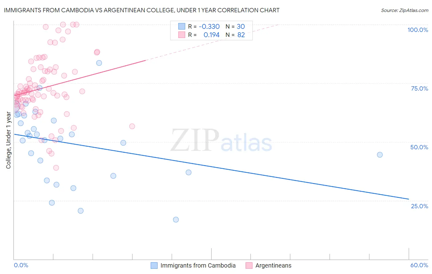 Immigrants from Cambodia vs Argentinean College, Under 1 year