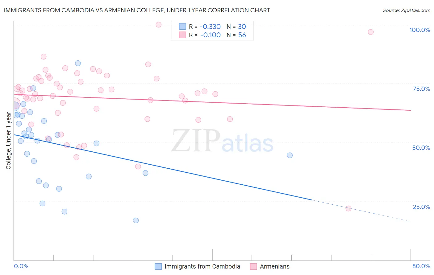 Immigrants from Cambodia vs Armenian College, Under 1 year