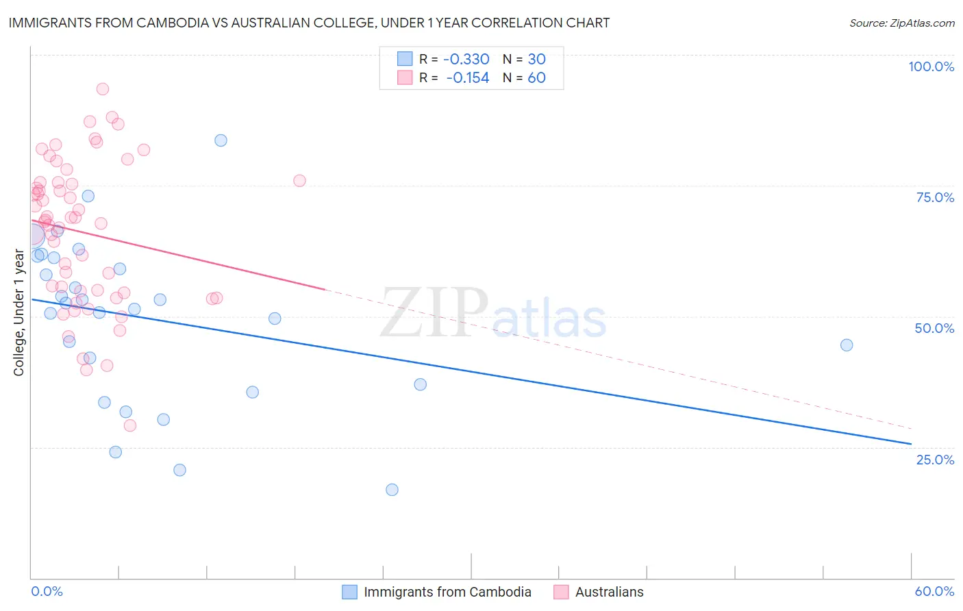 Immigrants from Cambodia vs Australian College, Under 1 year