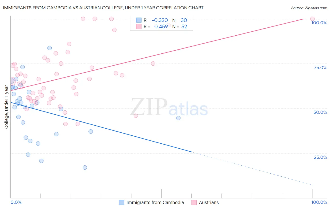 Immigrants from Cambodia vs Austrian College, Under 1 year