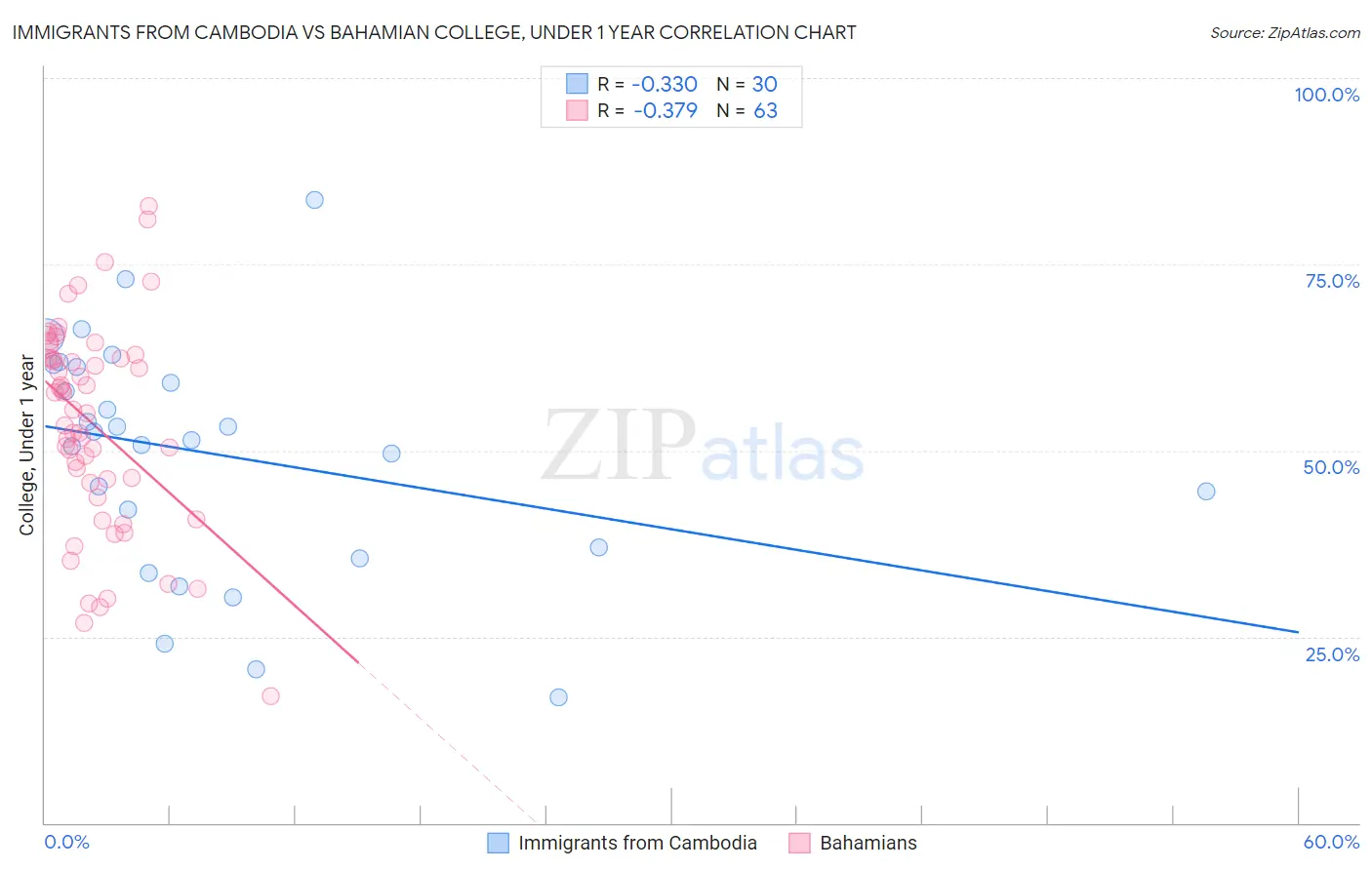 Immigrants from Cambodia vs Bahamian College, Under 1 year