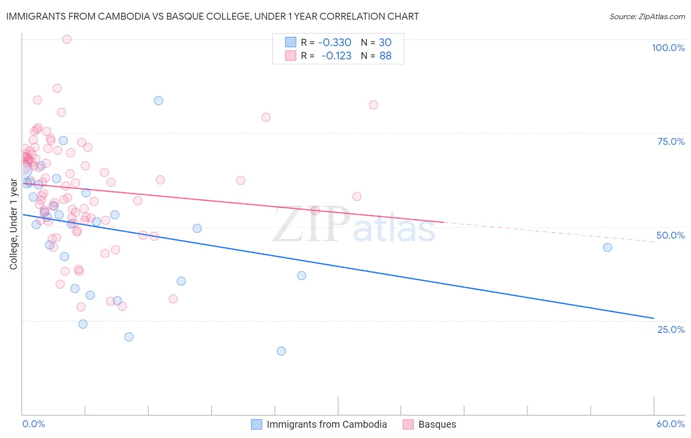 Immigrants from Cambodia vs Basque College, Under 1 year
