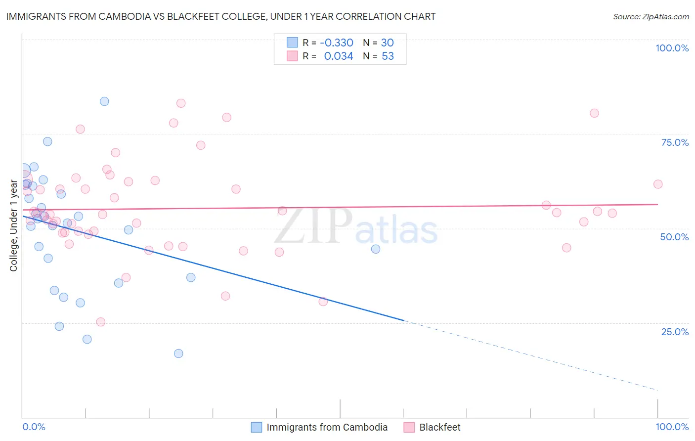 Immigrants from Cambodia vs Blackfeet College, Under 1 year