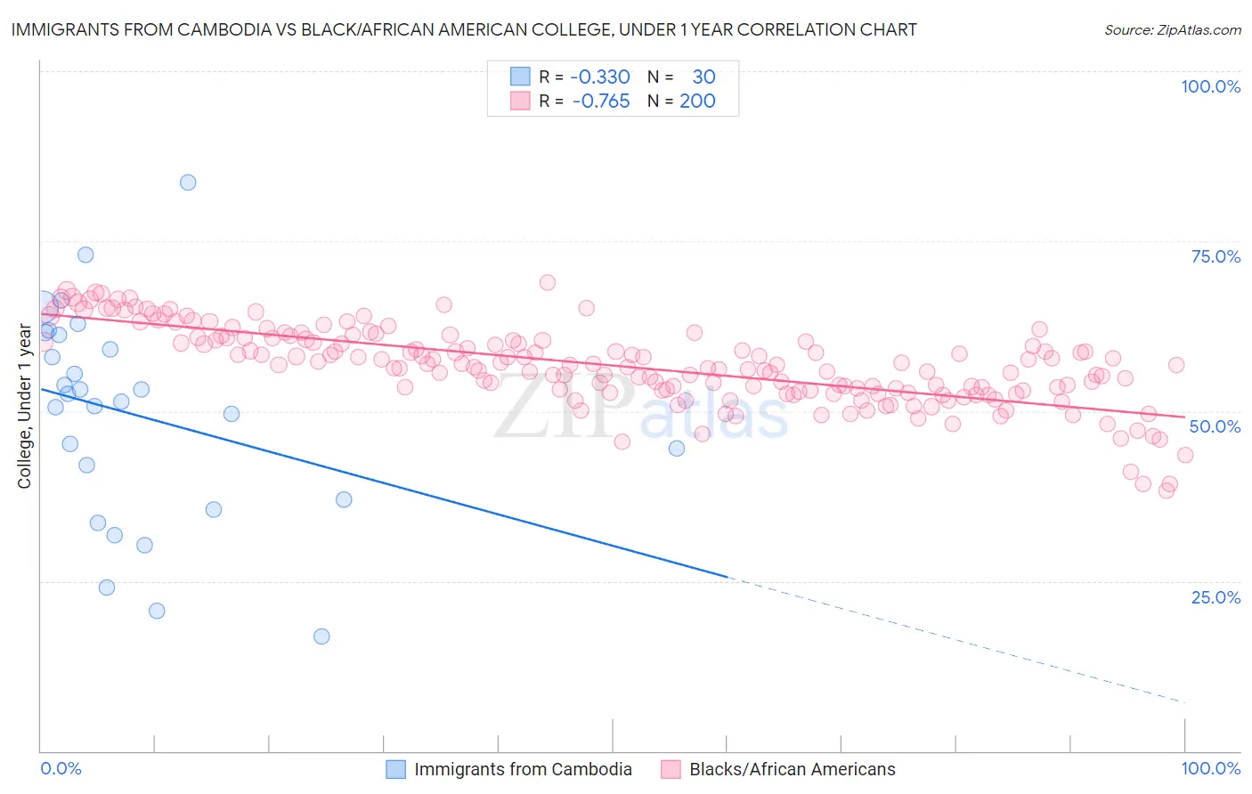 Immigrants from Cambodia vs Black/African American College, Under 1 year
