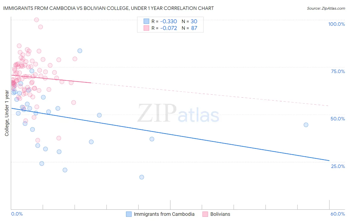 Immigrants from Cambodia vs Bolivian College, Under 1 year
