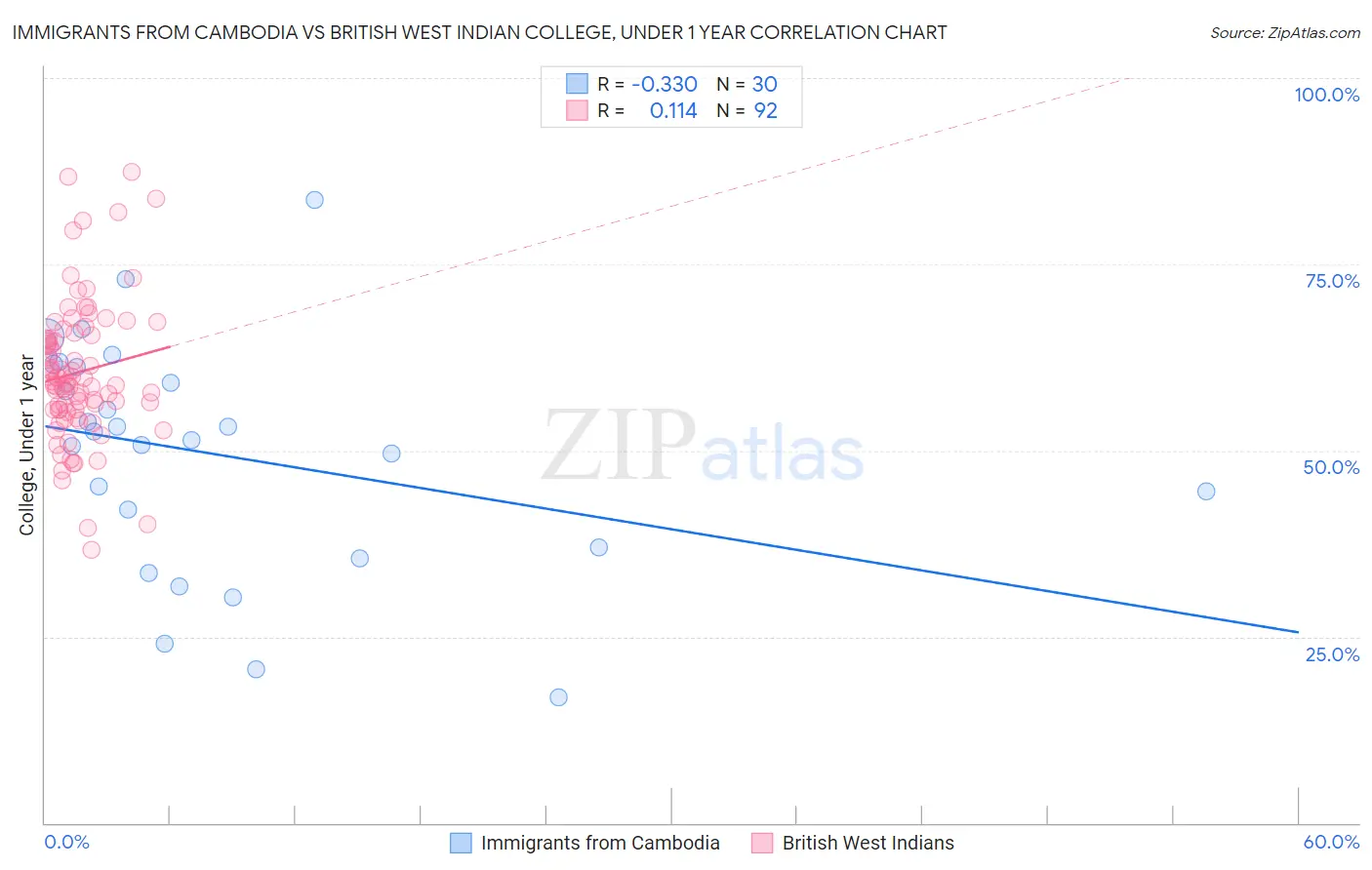 Immigrants from Cambodia vs British West Indian College, Under 1 year