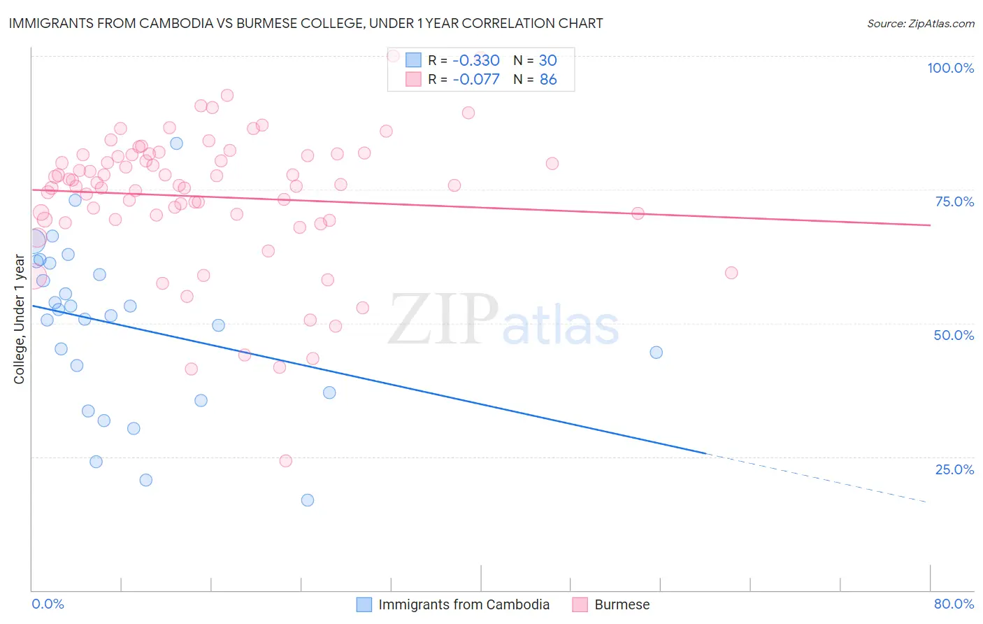 Immigrants from Cambodia vs Burmese College, Under 1 year