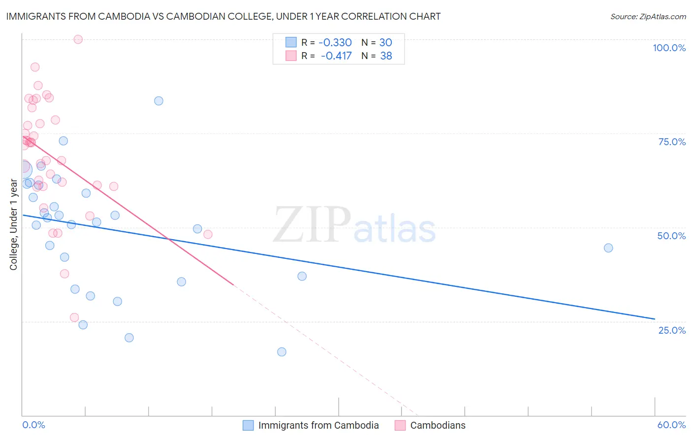 Immigrants from Cambodia vs Cambodian College, Under 1 year