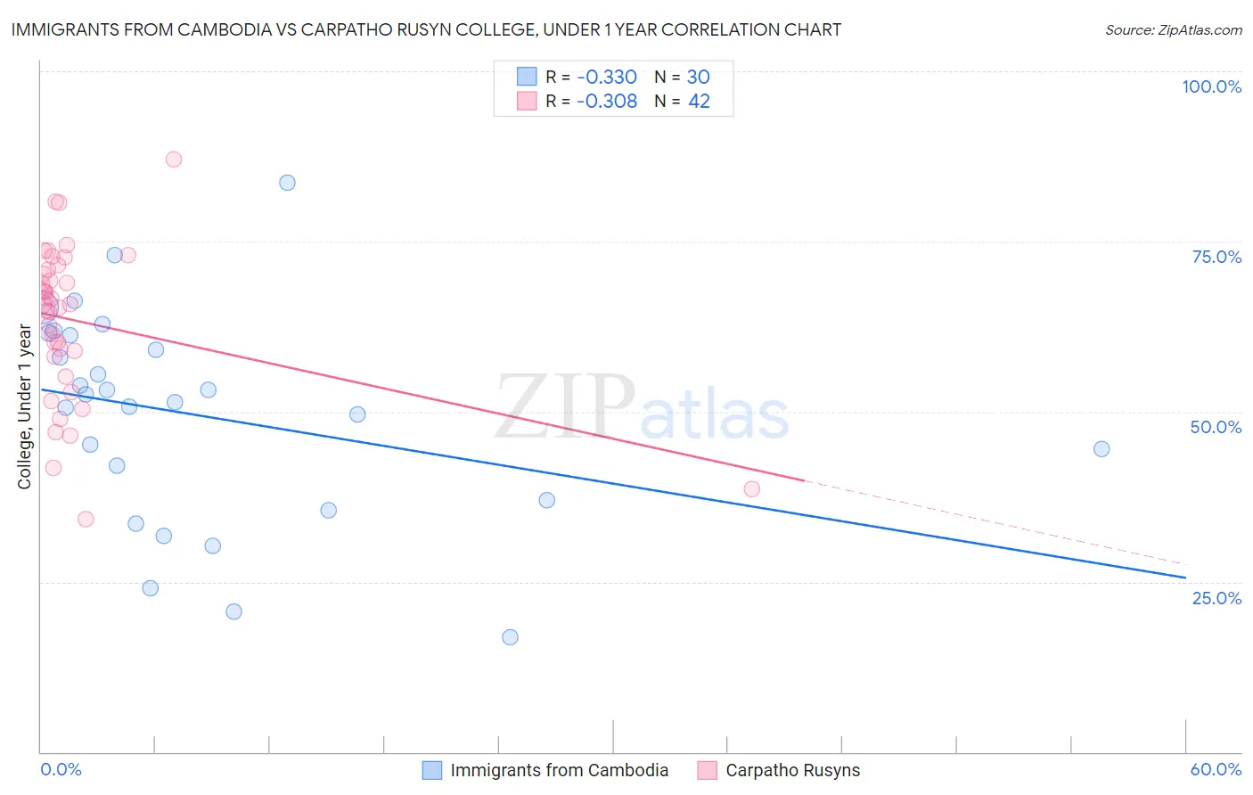 Immigrants from Cambodia vs Carpatho Rusyn College, Under 1 year