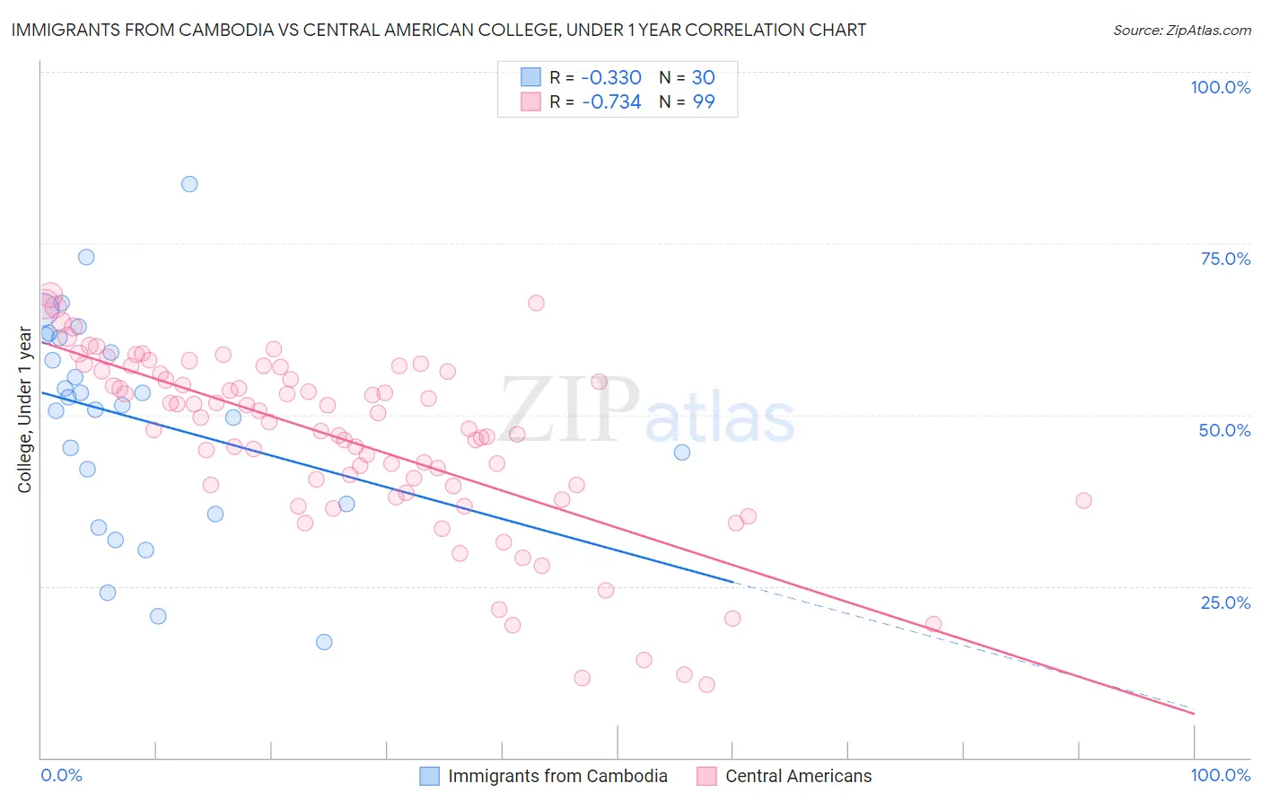 Immigrants from Cambodia vs Central American College, Under 1 year