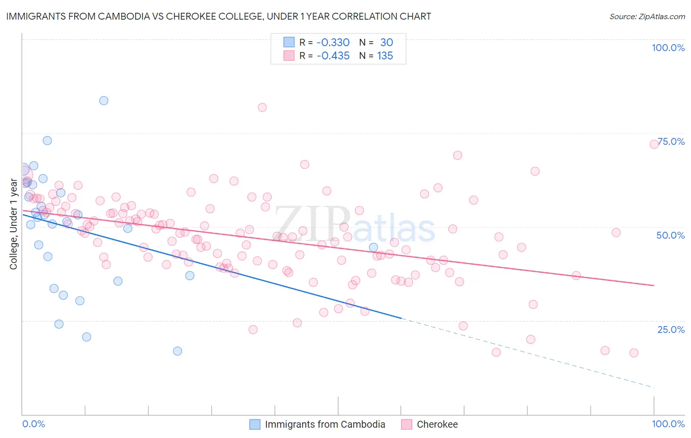Immigrants from Cambodia vs Cherokee College, Under 1 year
