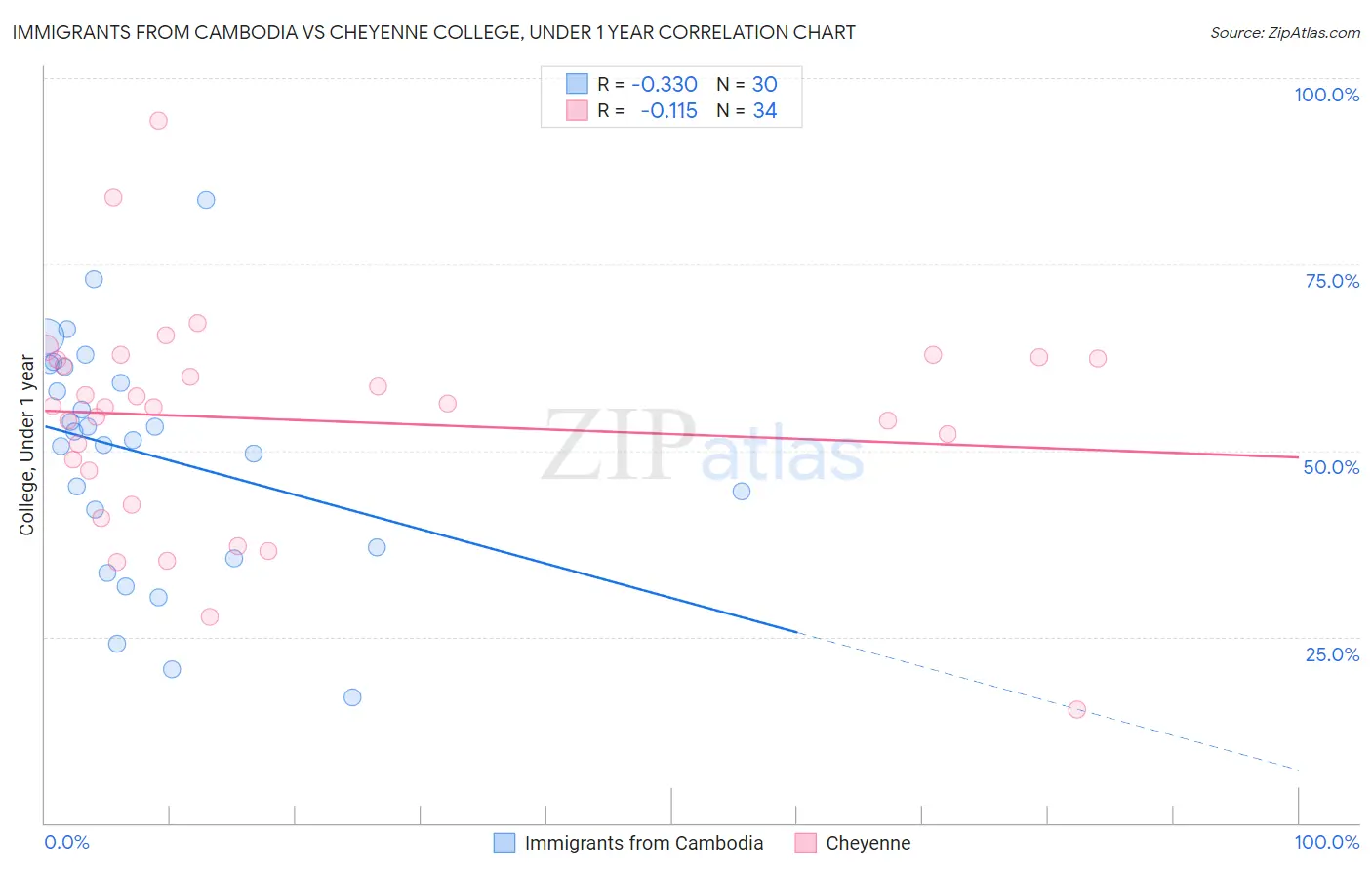 Immigrants from Cambodia vs Cheyenne College, Under 1 year