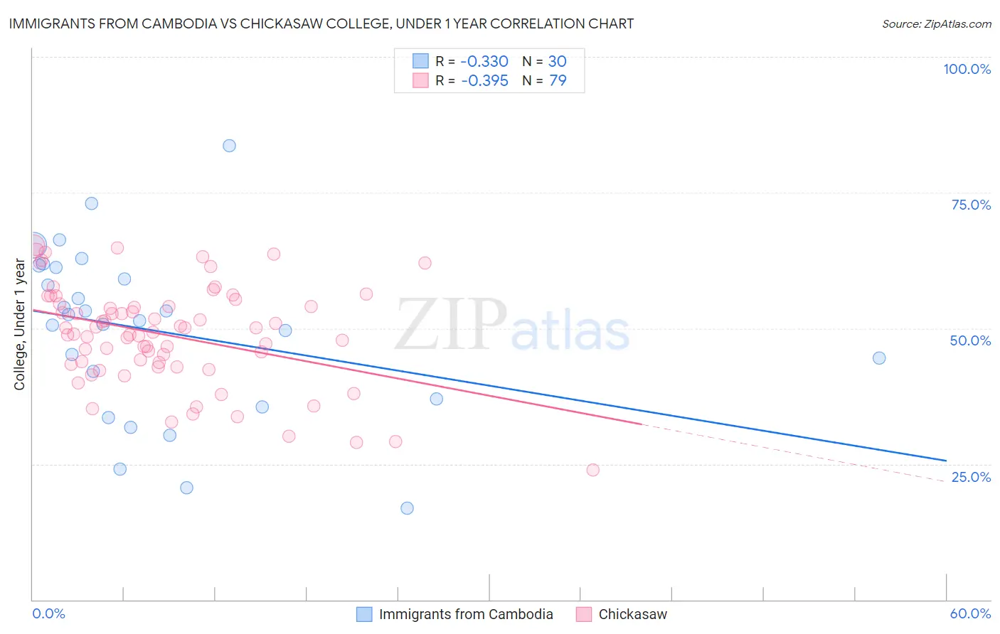 Immigrants from Cambodia vs Chickasaw College, Under 1 year