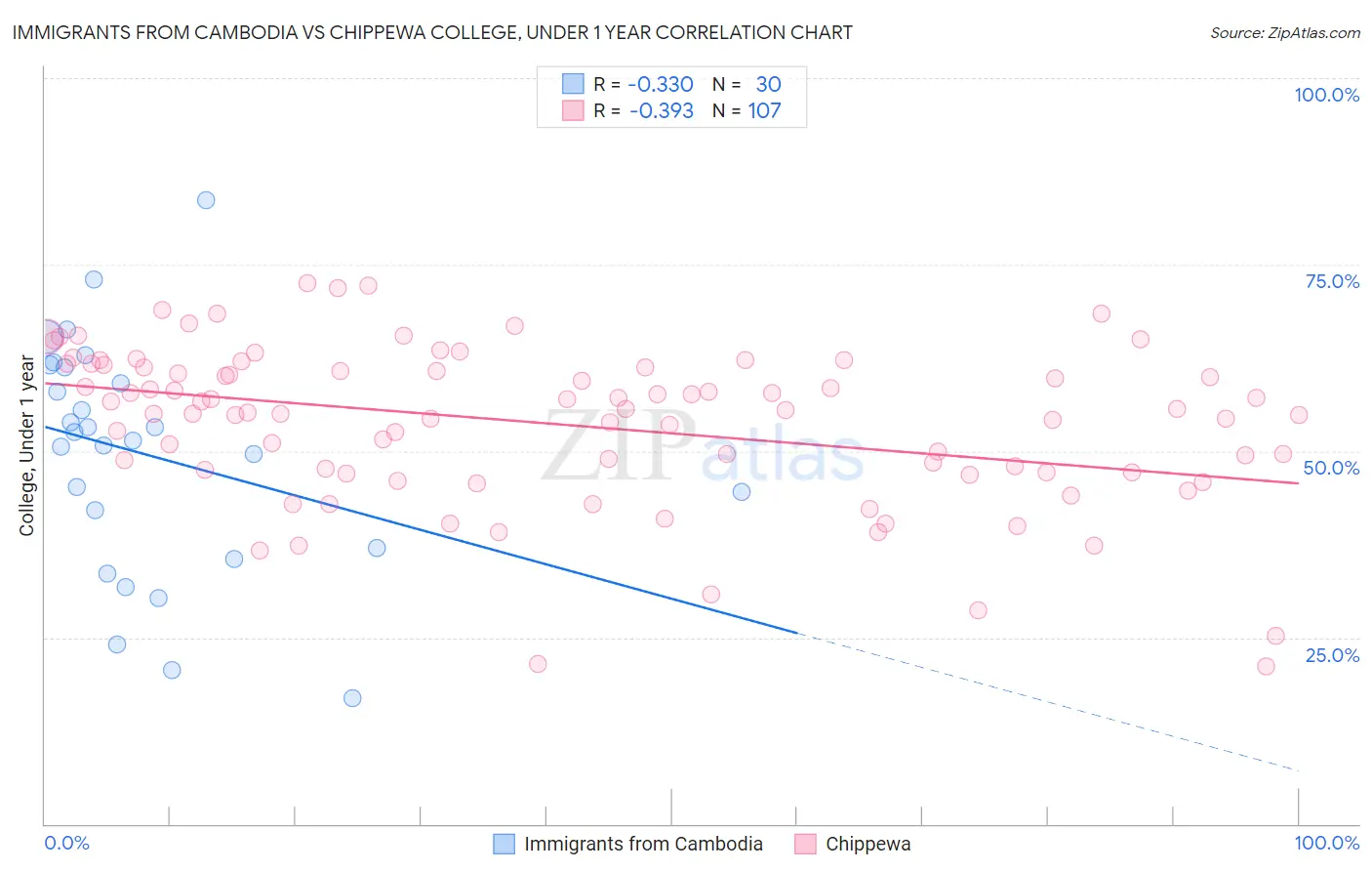 Immigrants from Cambodia vs Chippewa College, Under 1 year