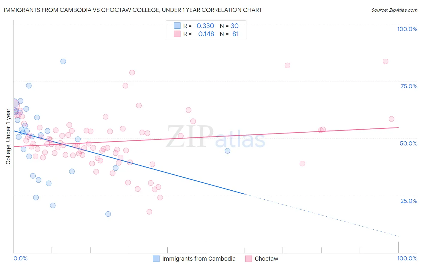 Immigrants from Cambodia vs Choctaw College, Under 1 year