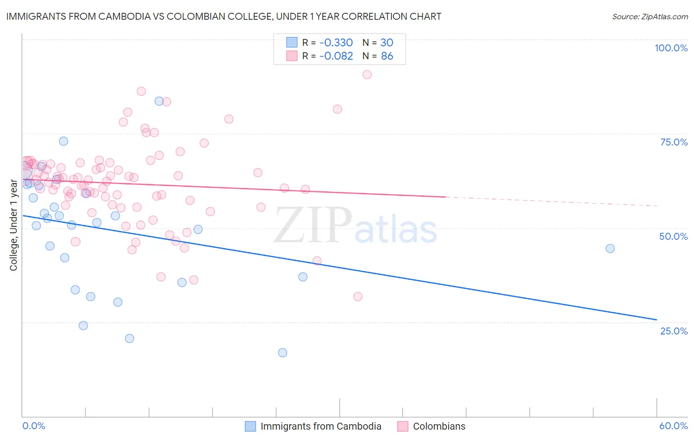 Immigrants from Cambodia vs Colombian College, Under 1 year
