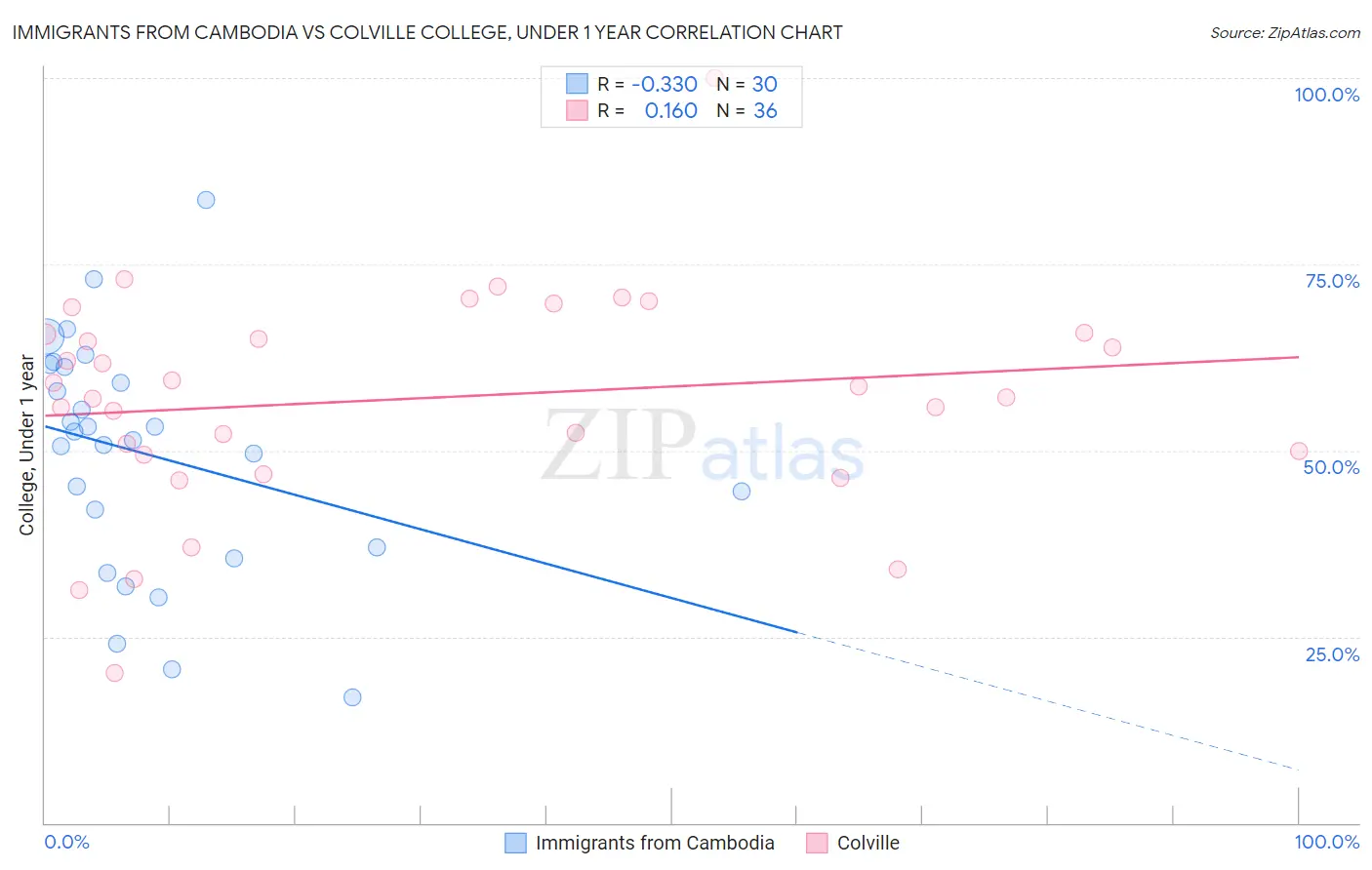 Immigrants from Cambodia vs Colville College, Under 1 year