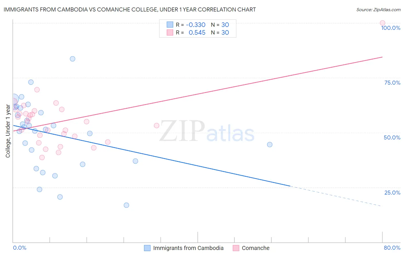 Immigrants from Cambodia vs Comanche College, Under 1 year