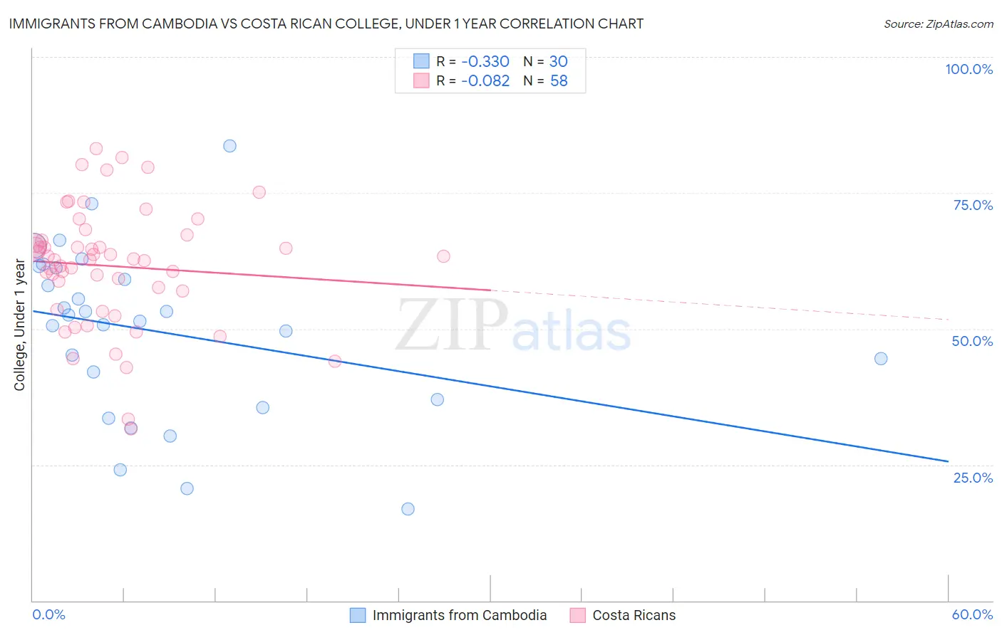 Immigrants from Cambodia vs Costa Rican College, Under 1 year